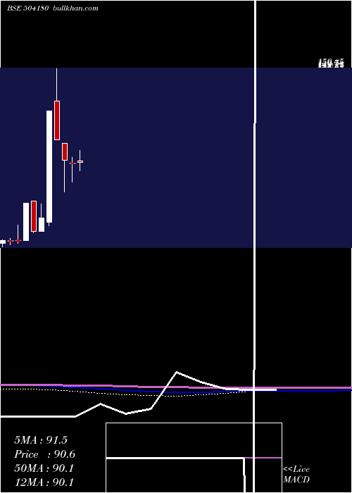  monthly chart StdBattery