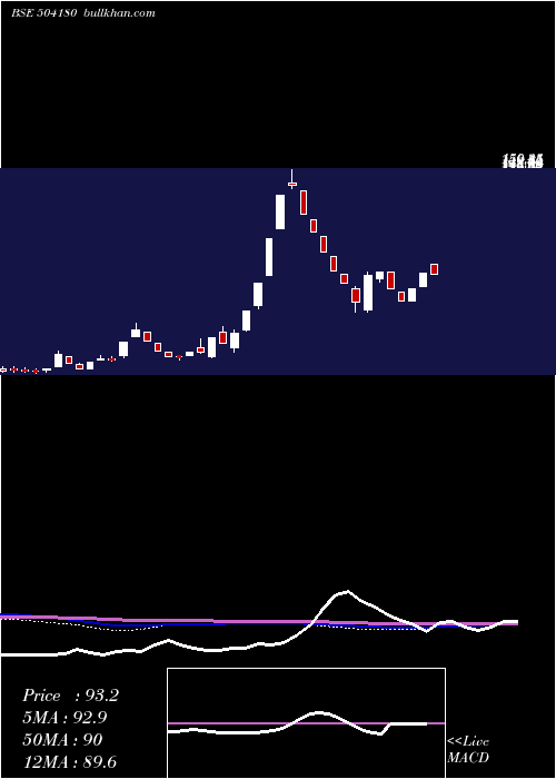  weekly chart StdBattery