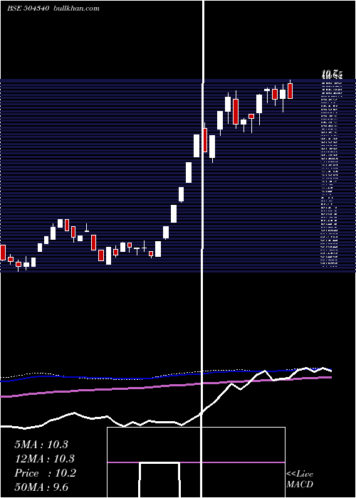  weekly chart Confint