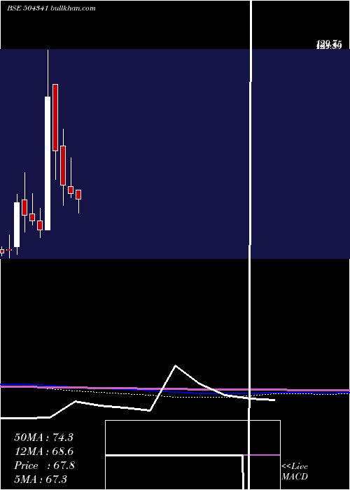  monthly chart Reltd