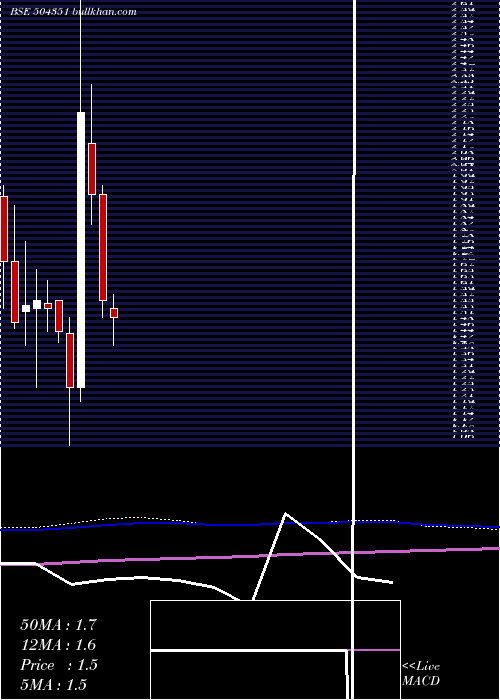  monthly chart Empower