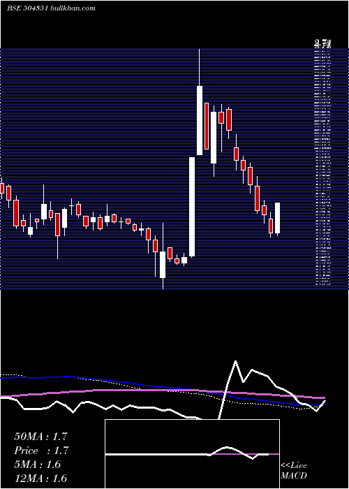  weekly chart Empower