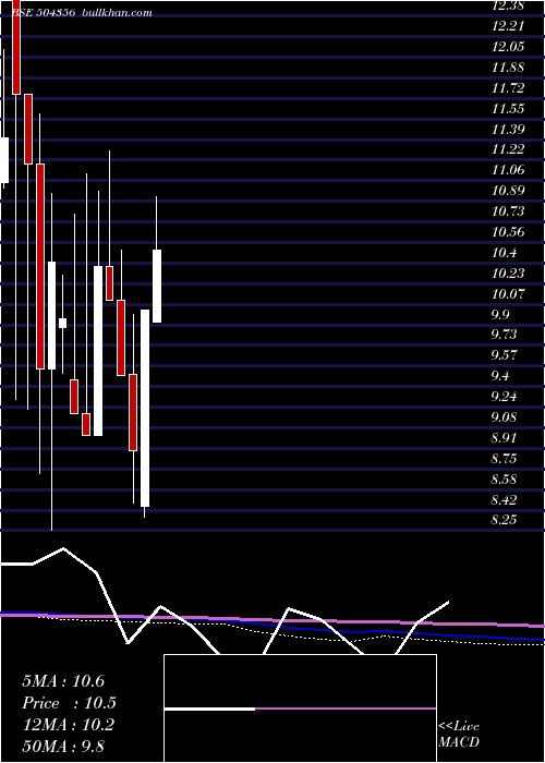  monthly chart MultiPurpos