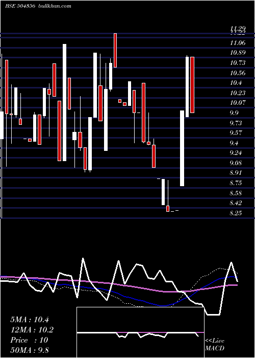  weekly chart MultiPurpos