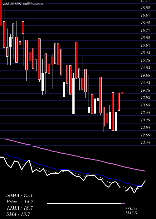  Daily chart KrishnaVen