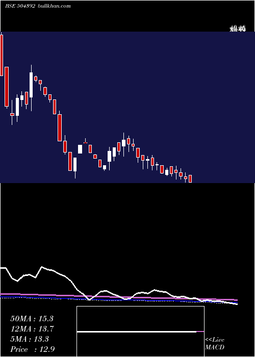  weekly chart KrishnaVen