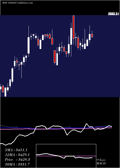  weekly chart UniAbex