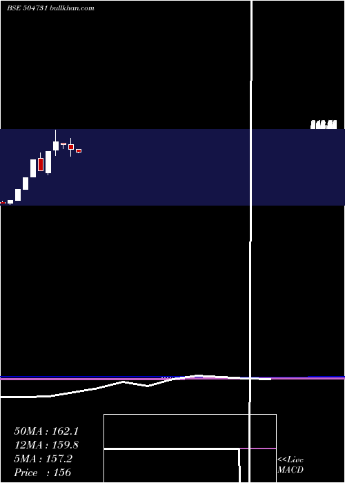  monthly chart IBright