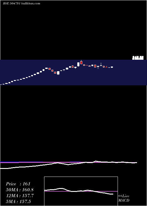  weekly chart IBright