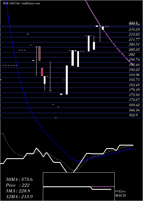  Daily chart IndLinkchai