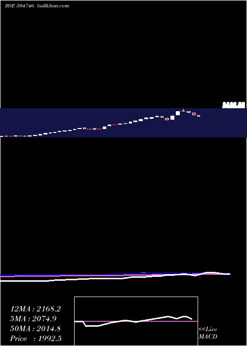  weekly chart IndLinkchai