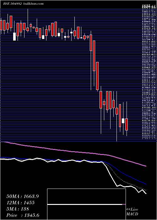 Daily chart NationalStd