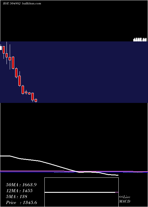  monthly chart NationalStd