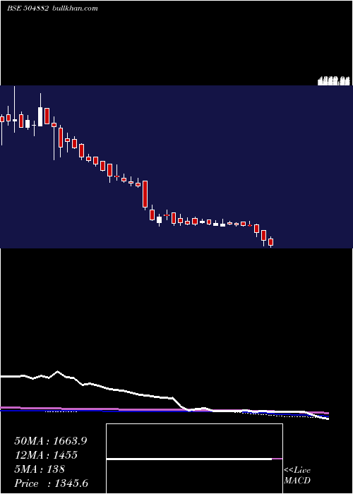  weekly chart NationalStd