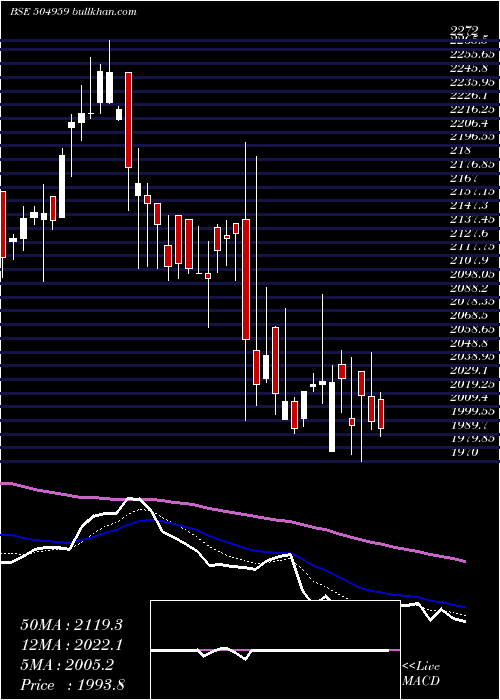  Daily chart StovacInd