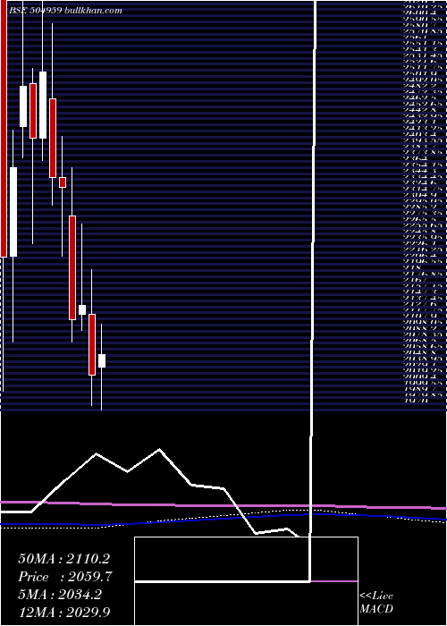  monthly chart StovacInd