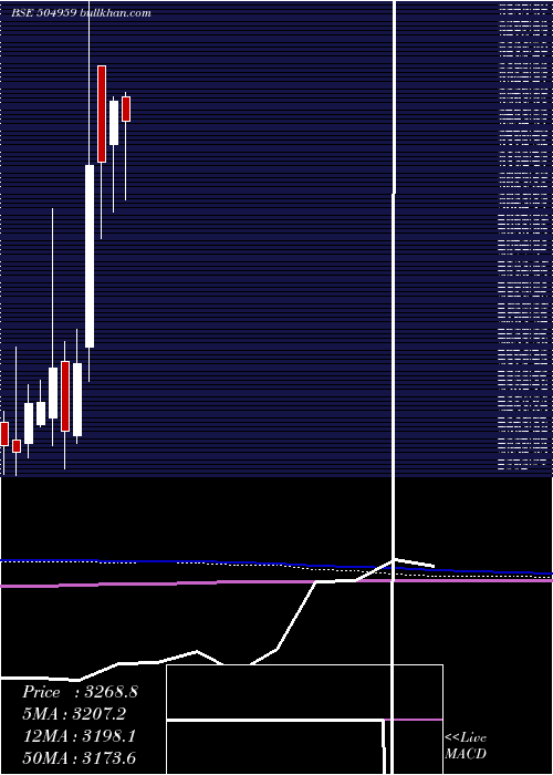  monthly chart StovacInd