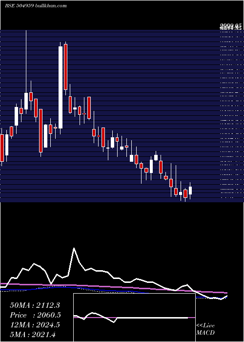  weekly chart StovacInd