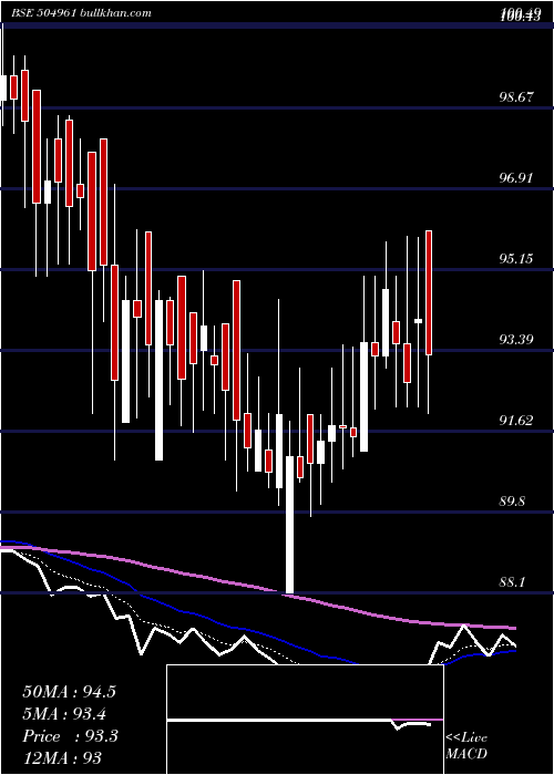  Daily chart TataYodogaw