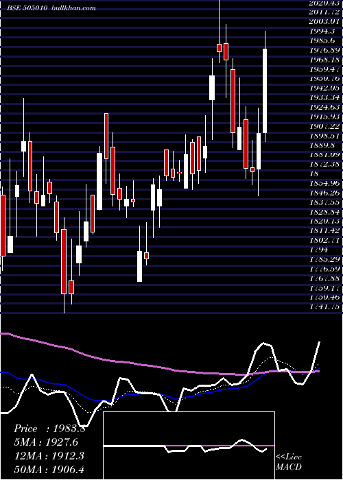  Daily chart AutoAxles