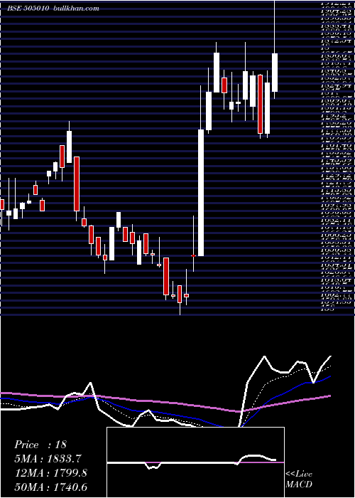  Daily chart AutoAxles