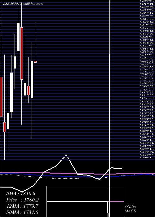  monthly chart AutoAxles