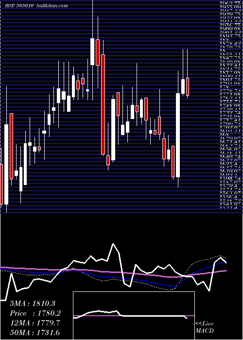  weekly chart AutoAxles