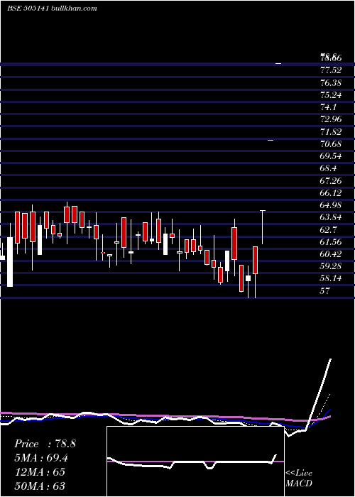  Daily chart ScootersInd