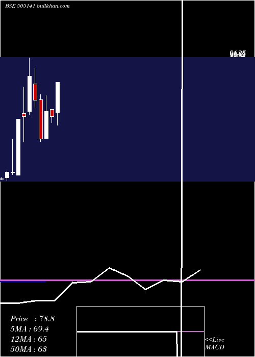  monthly chart ScootersInd