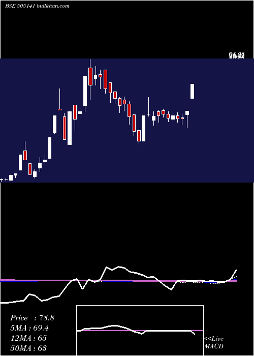 weekly chart ScootersInd