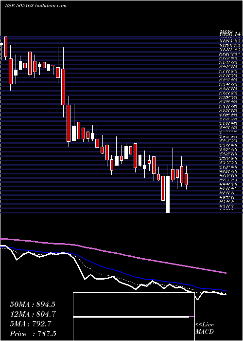  Daily chart ZfSteering