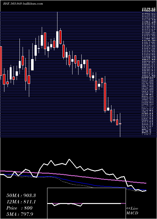  weekly chart ZfSteering