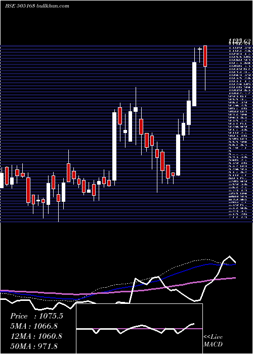 weekly chart ZfSteering