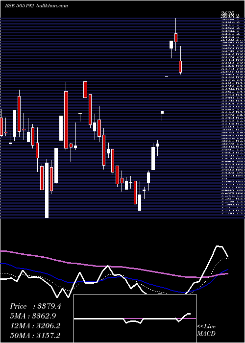  Daily chart Smlisuzu