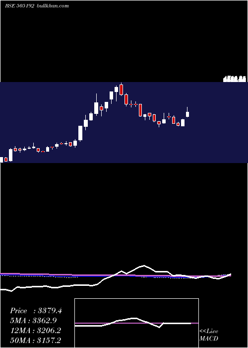  weekly chart Smlisuzu