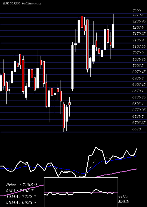  Daily chart EicherMotor