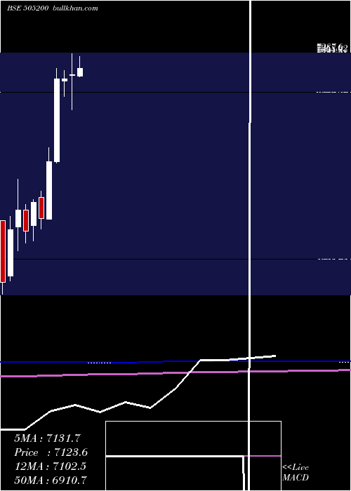  monthly chart EicherMotor