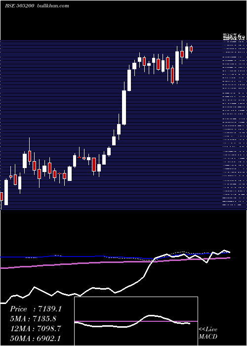  weekly chart EicherMotor