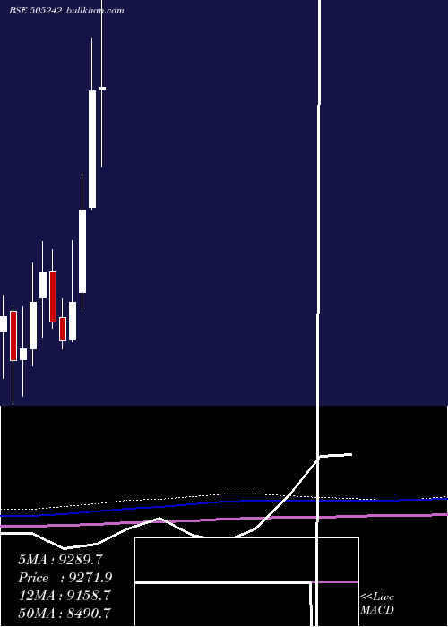  monthly chart DynamatTech