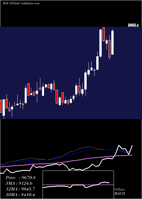  weekly chart DynamatTech
