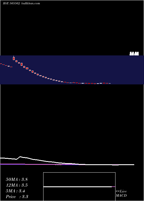  weekly chart Psitinfra