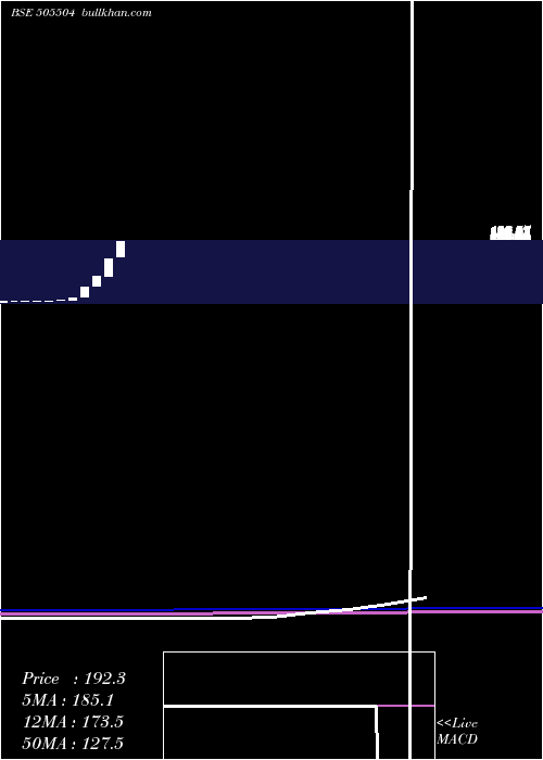  monthly chart SinduValley