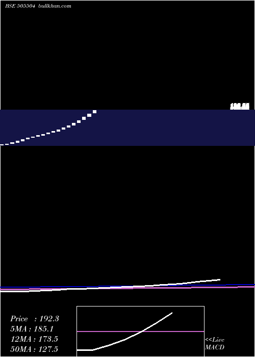  weekly chart SinduValley