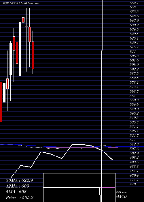  monthly chart BimetalBear