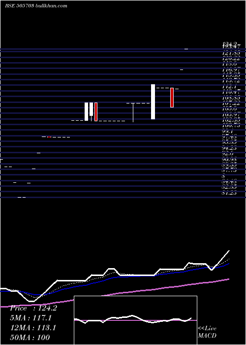  Daily chart DeccanBear