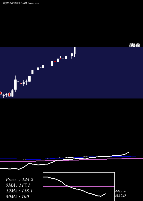  monthly chart DeccanBear