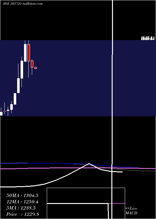  monthly chart HindEverest