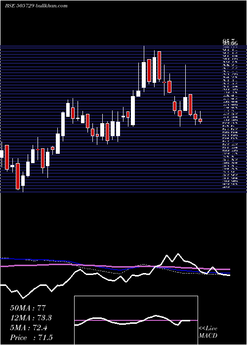  weekly chart SingerIndia