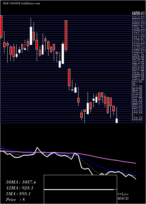 Daily chart Hindhard