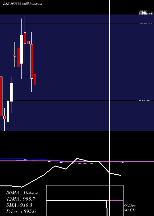  monthly chart Hindhard